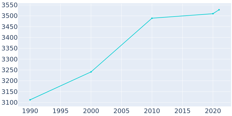 Population Graph For Centre, 1990 - 2022