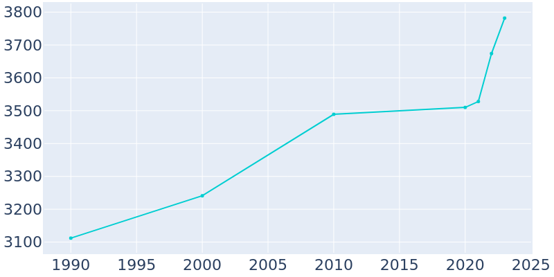 Population Graph For Centre, 1990 - 2022