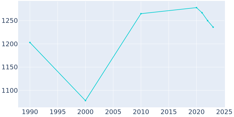 Population Graph For Centre Hall, 1990 - 2022