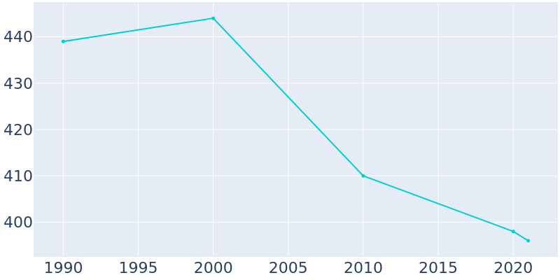 Population Graph For Centre Island, 1990 - 2022