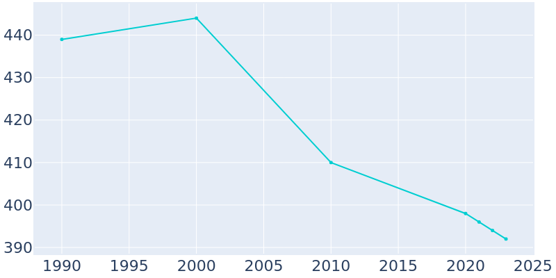 Population Graph For Centre Island, 1990 - 2022