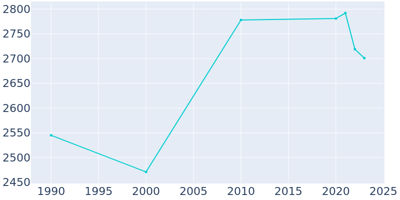 Population Graph For Centreville, 1990 - 2022