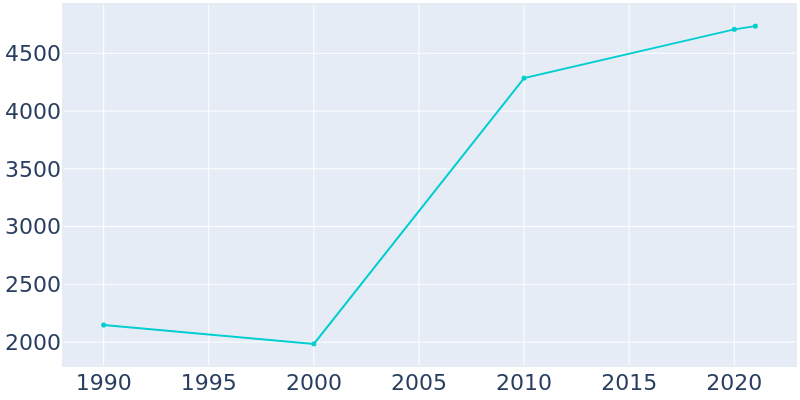 Population Graph For Centreville, 1990 - 2022