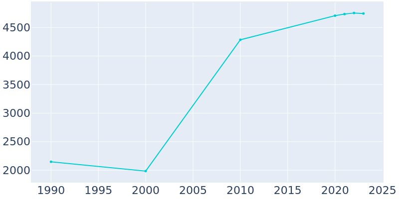 Population Graph For Centreville, 1990 - 2022