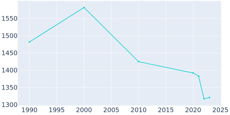 Population Graph For Centreville, 1990 - 2022