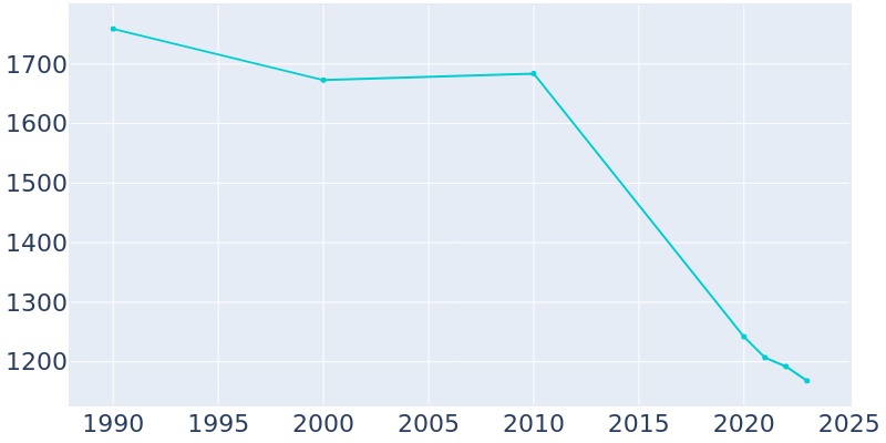 Population Graph For Centreville, 1990 - 2022