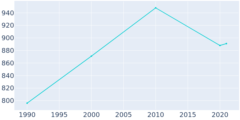 Population Graph For Centuria, 1990 - 2022