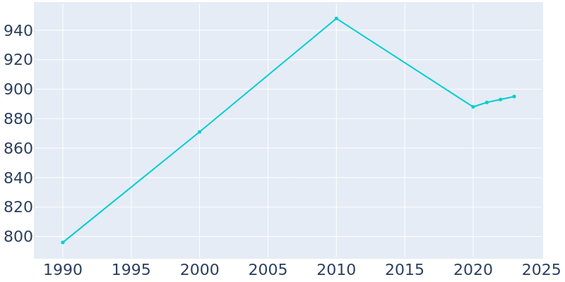 Population Graph For Centuria, 1990 - 2022