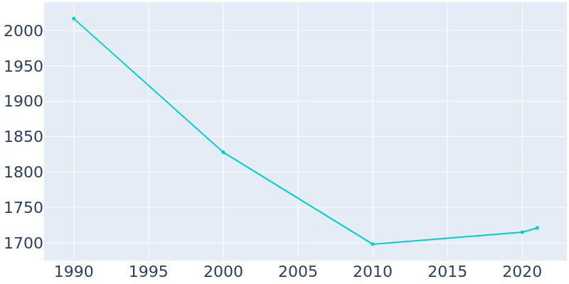Population Graph For Century, 1990 - 2022