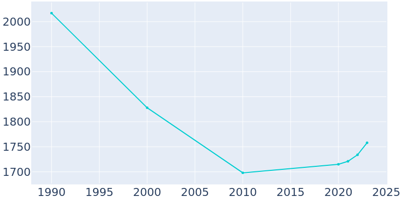 Population Graph For Century, 1990 - 2022