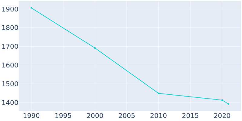Population Graph For Ceredo, 1990 - 2022