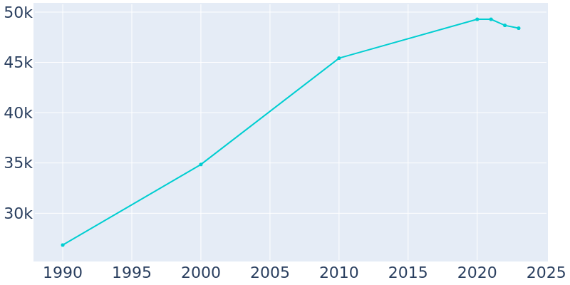 Population Graph For Ceres, 1990 - 2022