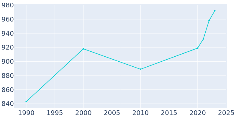 Population Graph For Ceresco, 1990 - 2022