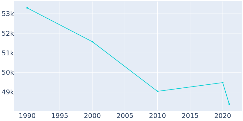 Population Graph For Cerritos, 1990 - 2022