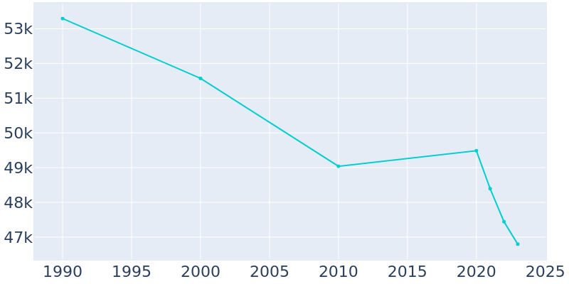 Population Graph For Cerritos, 1990 - 2022