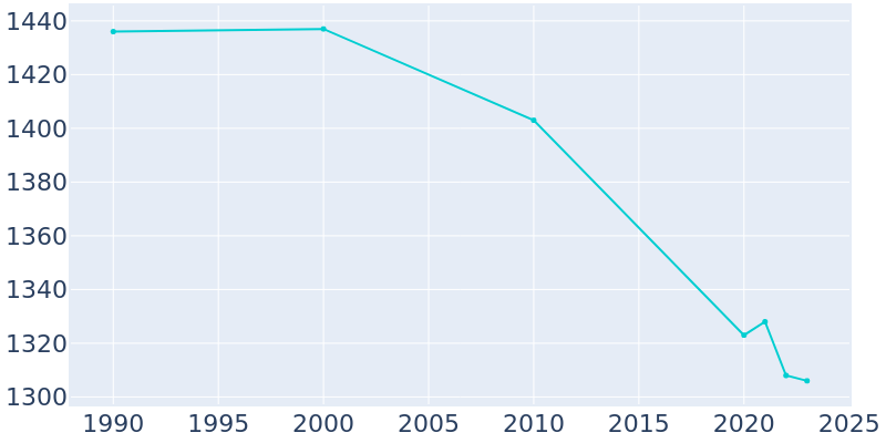 Population Graph For Cerro Gordo, 1990 - 2022