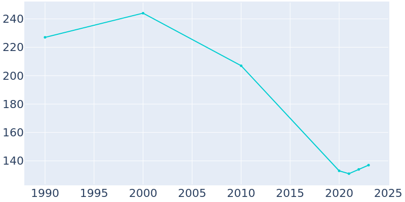 Population Graph For Cerro Gordo, 1990 - 2022