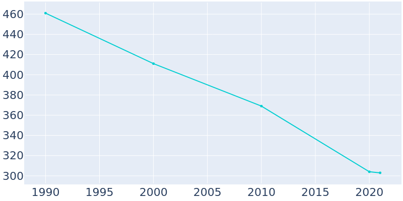 Population Graph For Ceylon, 1990 - 2022