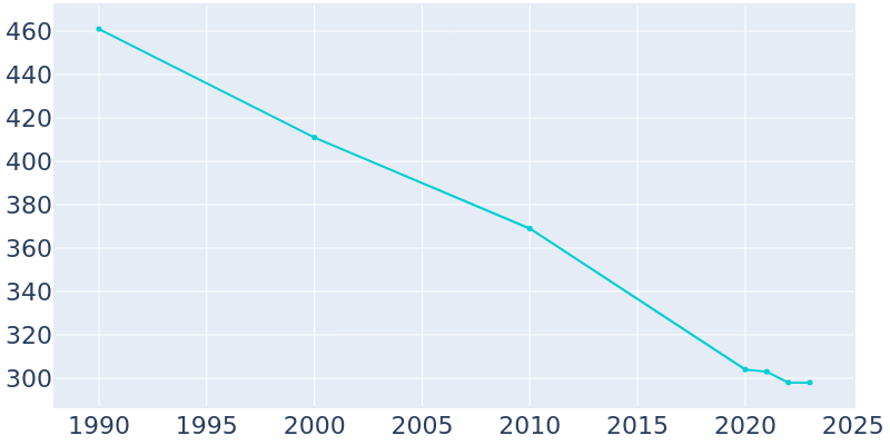 Population Graph For Ceylon, 1990 - 2022