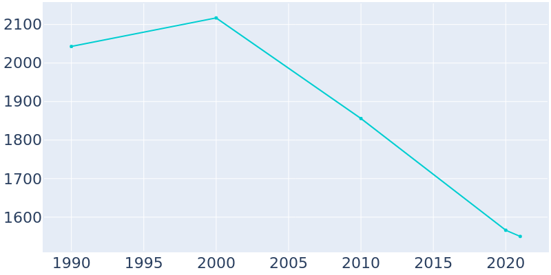 Population Graph For Chadbourn, 1990 - 2022