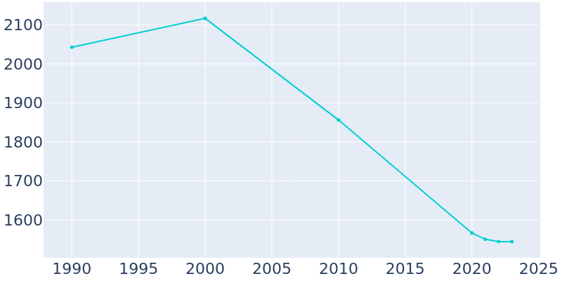 Population Graph For Chadbourn, 1990 - 2022