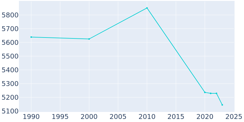 Population Graph For Chadron, 1990 - 2022