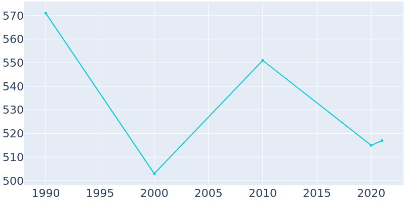 Population Graph For Chadwick, 1990 - 2022