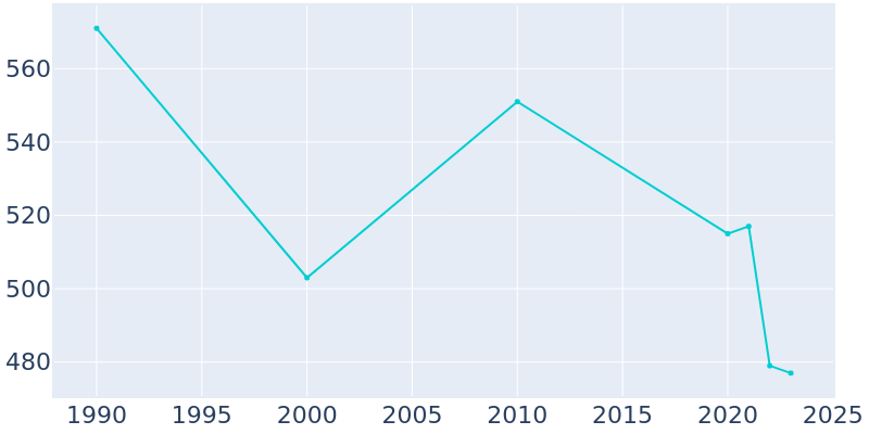 Population Graph For Chadwick, 1990 - 2022