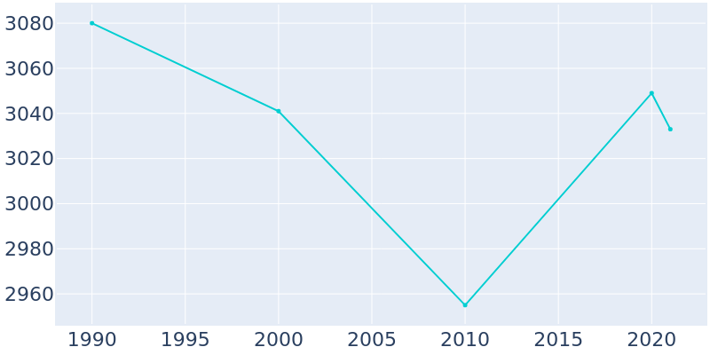 Population Graph For Chaffee, 1990 - 2022
