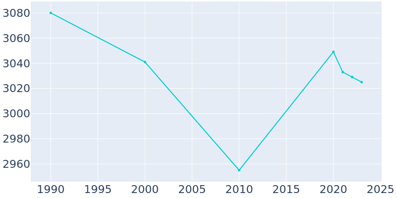 Population Graph For Chaffee, 1990 - 2022