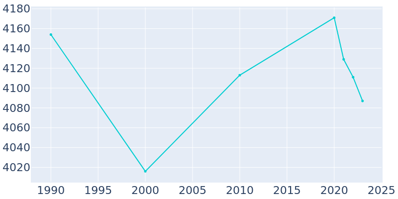 Population Graph For Chagrin Falls, 1990 - 2022