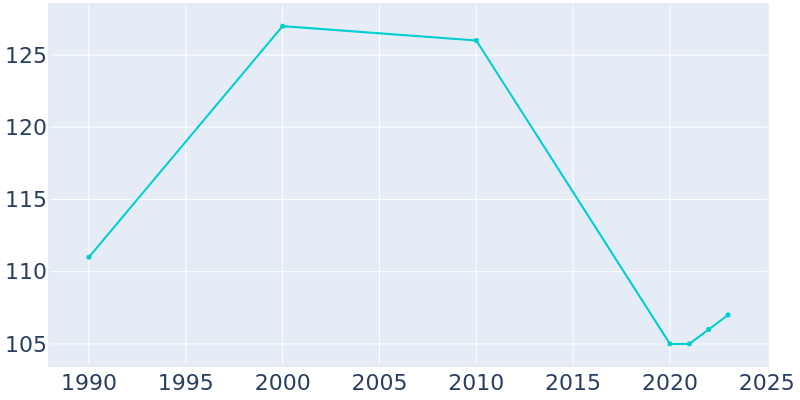 Population Graph For Chain-O-Lakes, 1990 - 2022