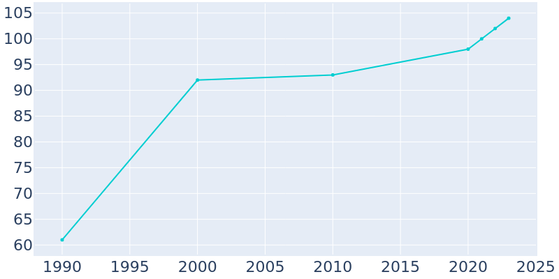 Population Graph For Chain of Rocks, 1990 - 2022