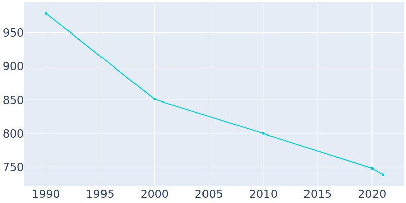 Population Graph For Chalfant, 1990 - 2022