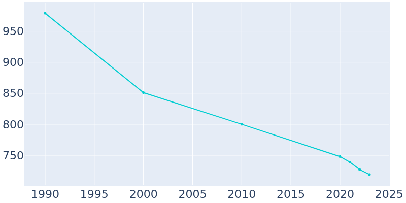 Population Graph For Chalfant, 1990 - 2022