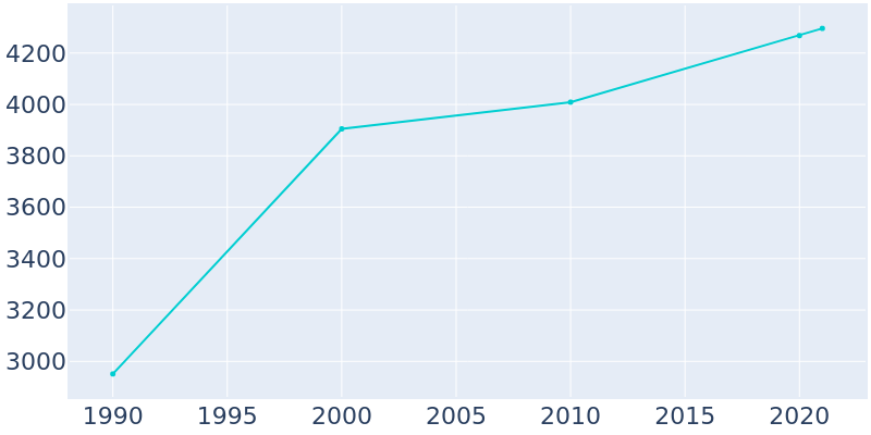 Population Graph For Chalfont, 1990 - 2022