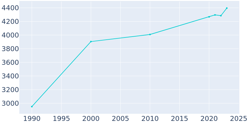 Population Graph For Chalfont, 1990 - 2022