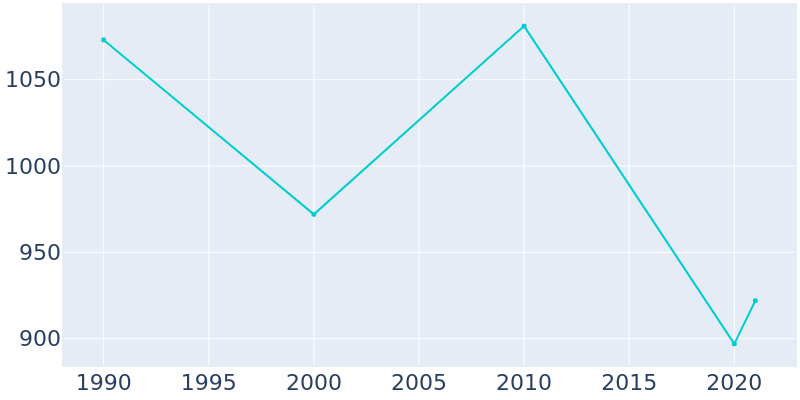Population Graph For Challis, 1990 - 2022