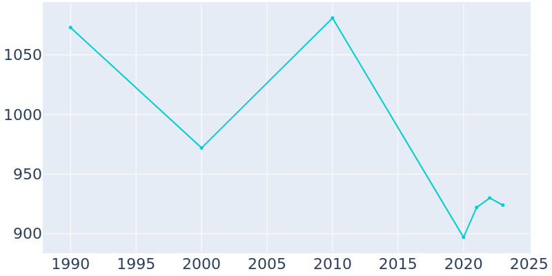 Population Graph For Challis, 1990 - 2022