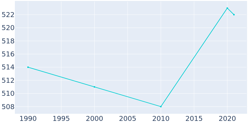 Population Graph For Chalmers, 1990 - 2022