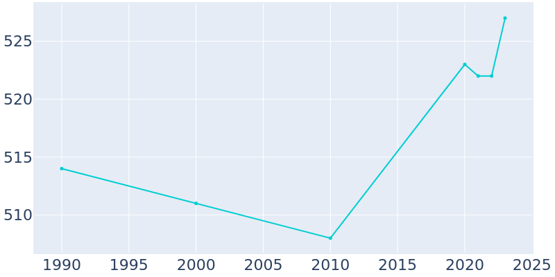 Population Graph For Chalmers, 1990 - 2022