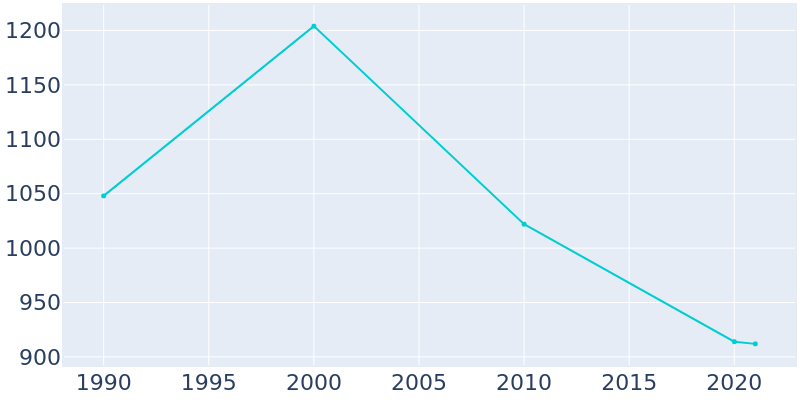 Population Graph For Chama, 1990 - 2022