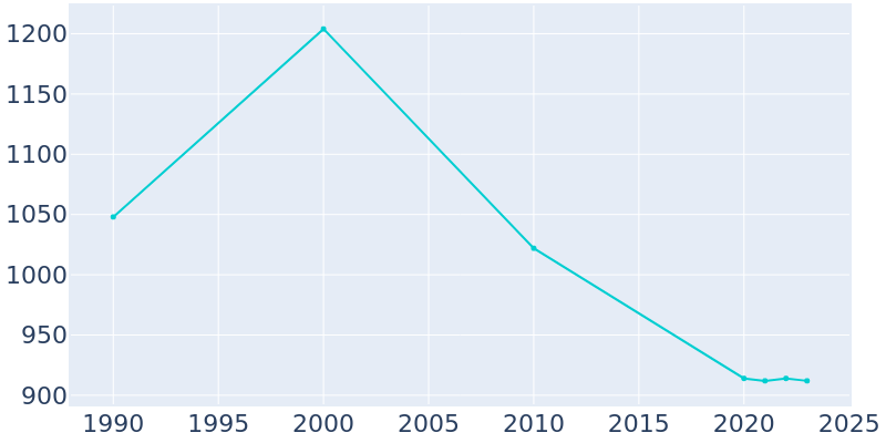 Population Graph For Chama, 1990 - 2022