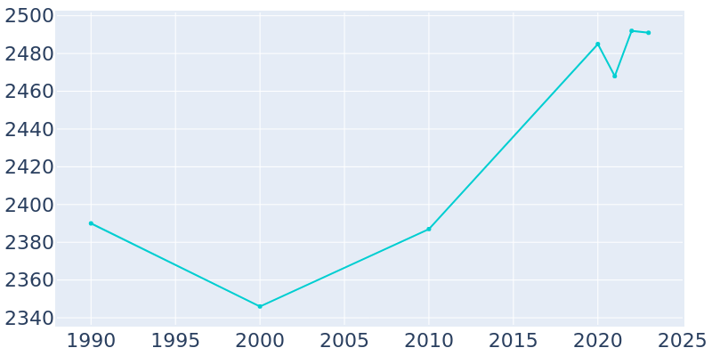 Population Graph For Chamberlain, 1990 - 2022