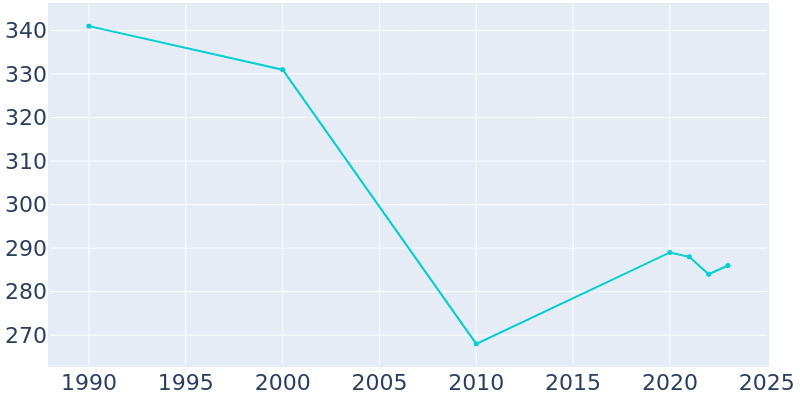 Population Graph For Chambers, 1990 - 2022