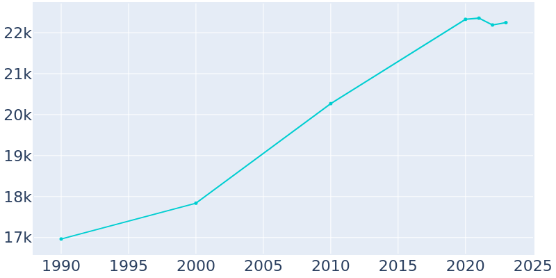 Population Graph For Chambersburg, 1990 - 2022