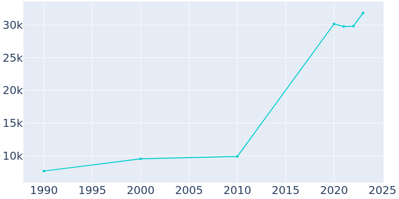 Population Graph For Chamblee, 1990 - 2022