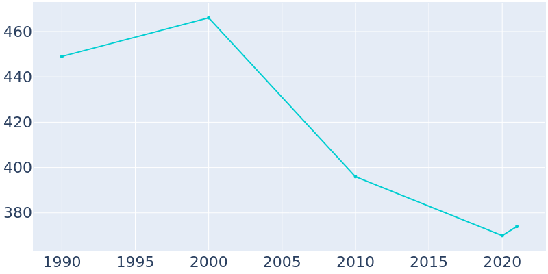 Population Graph For Chamois, 1990 - 2022