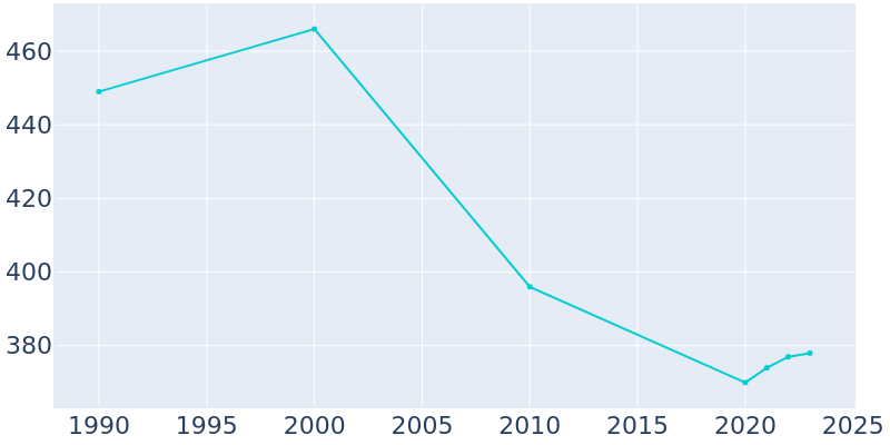 Population Graph For Chamois, 1990 - 2022