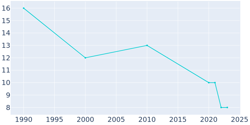 Population Graph For Champ, 1990 - 2022